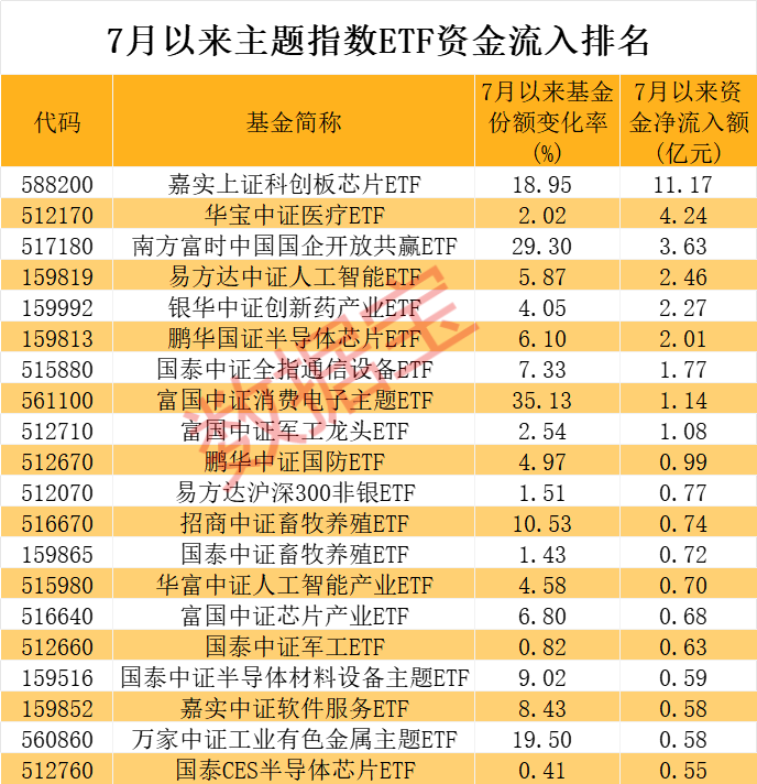 超240億元借道抄底，兩類題材成新寵，7月資金布局賽道曝光  第2張