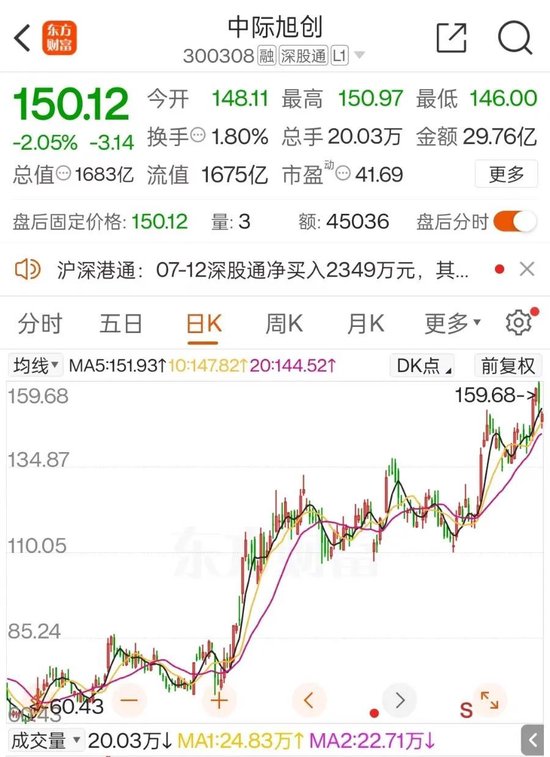 1600億龍頭中際旭創(chuàng)，業(yè)績(jī)狂飆！