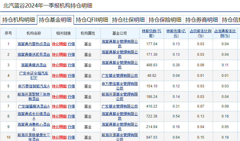 蘿卜快跑持續(xù)火爆，有概念股周漲幅近70%！基金提前布局這些個股