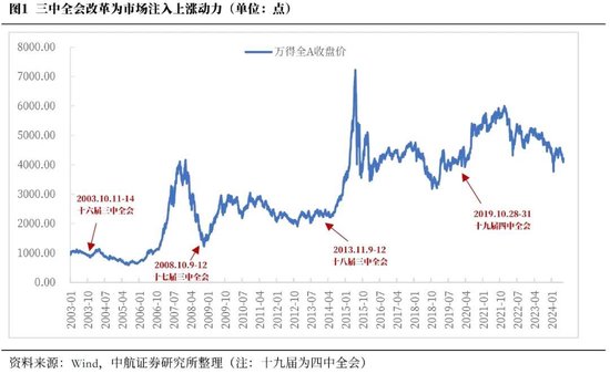 中航證券首席經(jīng)濟(jì)學(xué)家董忠云：歷史上三中全會(huì)對(duì)A股的影響