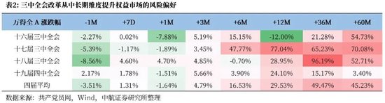 中航證券首席經(jīng)濟(jì)學(xué)家董忠云：歷史上三中全會(huì)對(duì)A股的影響