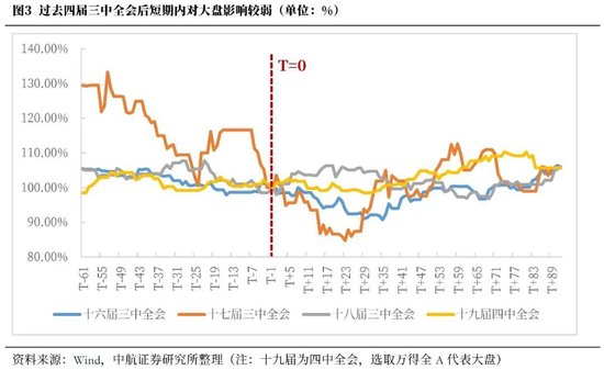 中航證券首席經(jīng)濟(jì)學(xué)家董忠云：歷史上三中全會對A股的影響  第6張