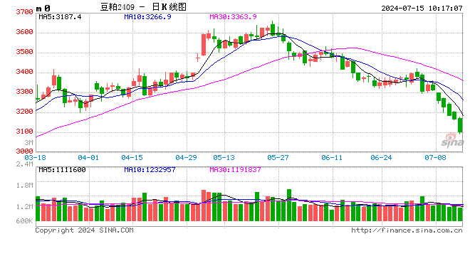 光大期貨：7月15日農(nóng)產(chǎn)品日報