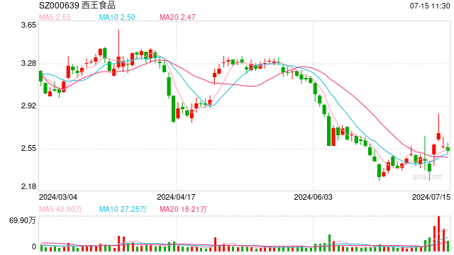 原材料成本回落、產(chǎn)品毛利率提高 西王食品預(yù)計(jì)上半年同比扭虧  第1張