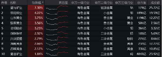 業(yè)績(jī)“點(diǎn)贊”！洛陽(yáng)鉬業(yè)歸母凈利預(yù)增6-7倍，黃金個(gè)股業(yè)績(jī)預(yù)喜，有色龍頭ETF（159876）盤(pán)中逆市上探1.57%