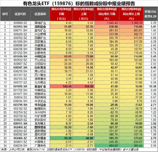 業(yè)績(jī)“點(diǎn)贊”！洛陽(yáng)鉬業(yè)歸母凈利預(yù)增6-7倍，黃金個(gè)股業(yè)績(jī)預(yù)喜，有色龍頭ETF（159876）盤(pán)中逆市上探1.57%