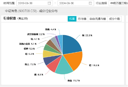 業(yè)績(jī)“點(diǎn)贊”！洛陽(yáng)鉬業(yè)歸母凈利預(yù)增6-7倍，黃金個(gè)股業(yè)績(jī)預(yù)喜，有色龍頭ETF（159876）盤(pán)中逆市上探1.57%