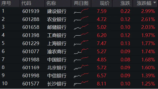 大象起舞！五大行再創(chuàng)歷史新高！銀行ETF（512800）標(biāo)的指數(shù)年內(nèi)累漲超19%！中報(bào)行情漸熱，有色拾級(jí)而上