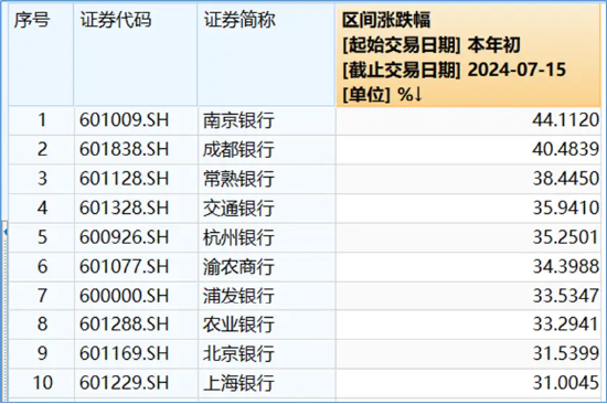 大象起舞！五大行再創(chuàng)歷史新高！銀行ETF（512800）標(biāo)的指數(shù)年內(nèi)累漲超19%！中報(bào)行情漸熱，有色拾級(jí)而上