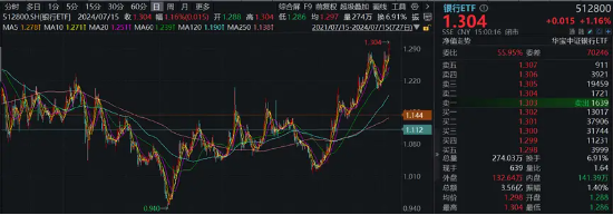 大象起舞！五大行再創(chuàng)歷史新高！銀行ETF（512800）標(biāo)的指數(shù)年內(nèi)累漲超19%！中報(bào)行情漸熱，有色拾級(jí)而上