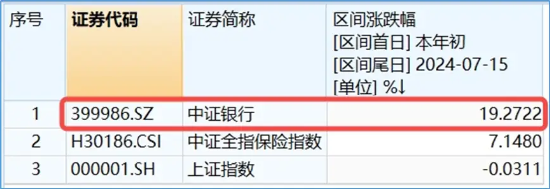 大象起舞！五大行再創(chuàng)歷史新高！銀行ETF（512800）標(biāo)的指數(shù)年內(nèi)累漲超19%！中報(bào)行情漸熱，有色拾級(jí)而上