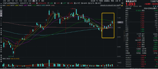 大象起舞！五大行再創(chuàng)歷史新高！銀行ETF（512800）標(biāo)的指數(shù)年內(nèi)累漲超19%！中報(bào)行情漸熱，有色拾級(jí)而上