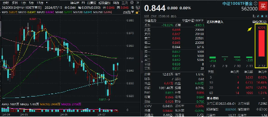 博弈進(jìn)行時(shí)，中證100ETF基金（562000）頑強(qiáng)收平！最新加入ETF通，超6225萬(wàn)元資金埋伏利好  第1張