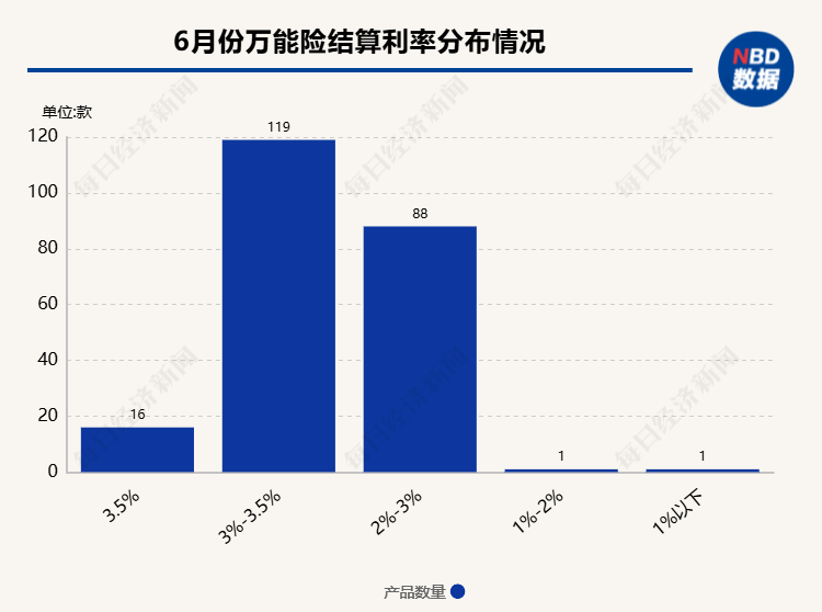 超200款萬能險發(fā)布6月份結(jié)算利率：僅16款產(chǎn)品結(jié)算利率達(dá)到3.5%，占比不到一成