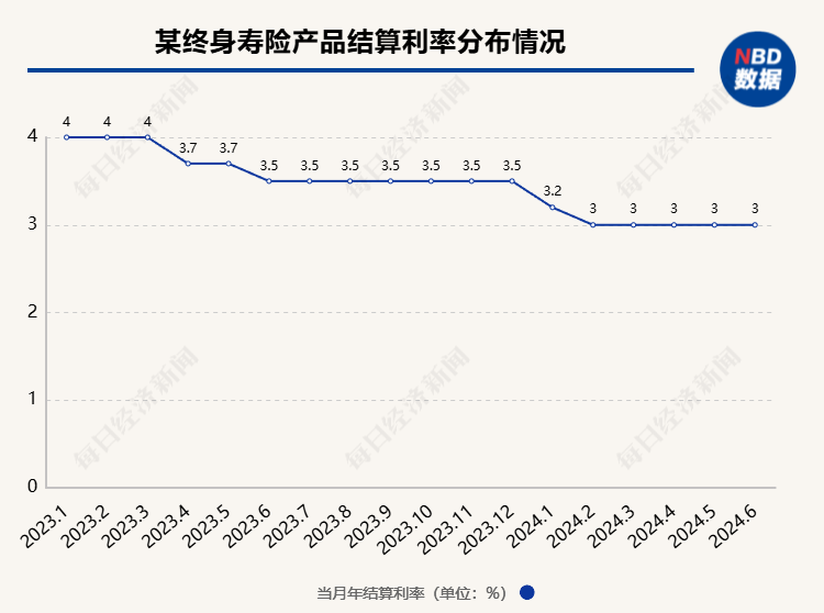 超200款萬能險發(fā)布6月份結(jié)算利率：僅16款產(chǎn)品結(jié)算利率達(dá)到3.5%，占比不到一成