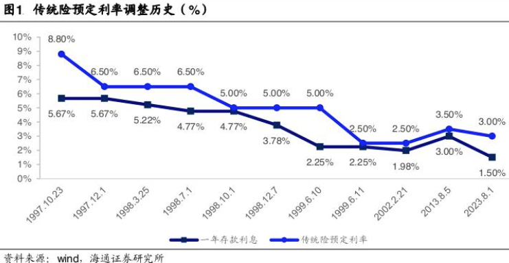 超200款萬能險發(fā)布6月份結(jié)算利率：僅16款產(chǎn)品結(jié)算利率達(dá)到3.5%，占比不到一成