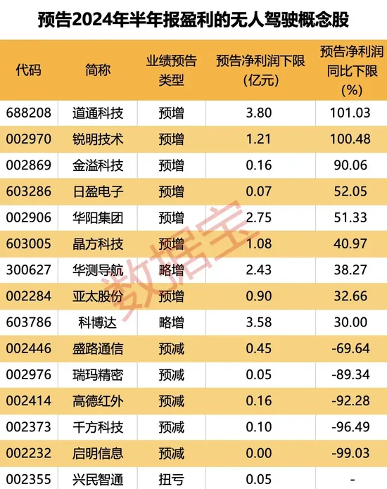 繼“蘿卜快跑”之后，無人公交車也來了，票價(jià)僅1元，15只無人駕駛概念股半年報(bào)預(yù)盈  第2張