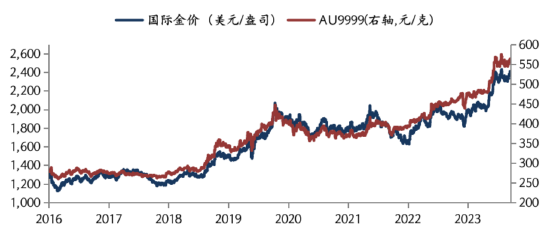 華安基金：通脹大幅降溫，美國(guó)降息預(yù)期強(qiáng)化，黃金突破2400美元