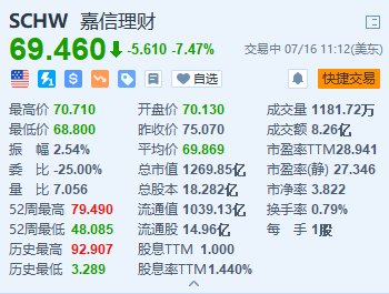 美股異動｜嘉信理財?shù)s7.5% 第二季度新增經(jīng)紀(jì)賬戶數(shù)量未達預(yù)期  第1張