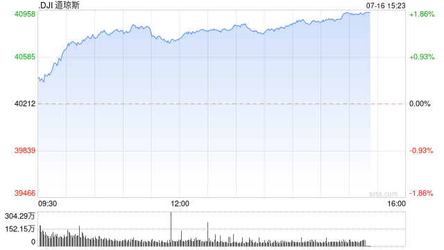 午盤(pán)：道指漲逾500點(diǎn) 再創(chuàng)盤(pán)中歷史新高  第1張