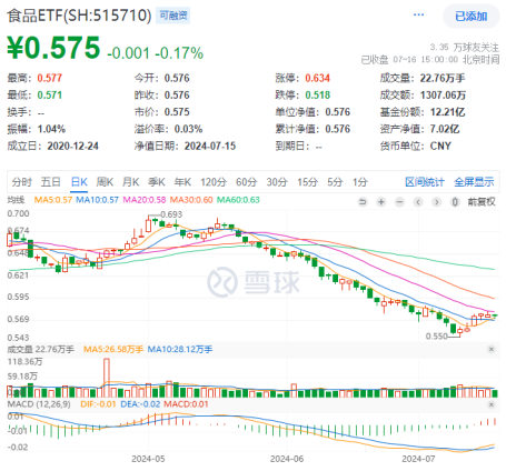 茅臺酒價持續(xù)回升，吃喝板塊后市可期？食品ETF（515710）多只成份股業(yè)績高增，凈利最高預(yù)增超500%！  第1張