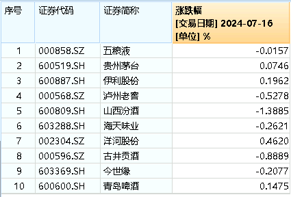 茅臺(tái)酒價(jià)持續(xù)回升，吃喝板塊后市可期？食品ETF（515710）多只成份股業(yè)績高增，凈利最高預(yù)增超500%！