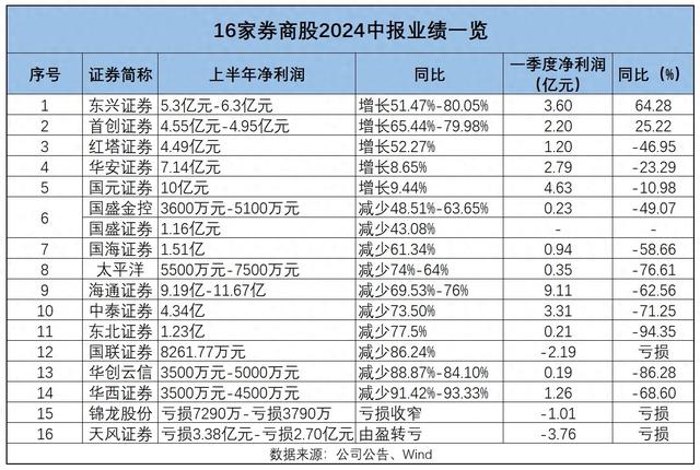 16家券商中報(bào)業(yè)績預(yù)告出爐，自營業(yè)務(wù)成“勝負(fù)手”  第1張