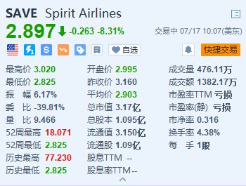 美股異動(dòng) | 精神航空跌超8.3% 下調(diào)第二季度營收預(yù)期