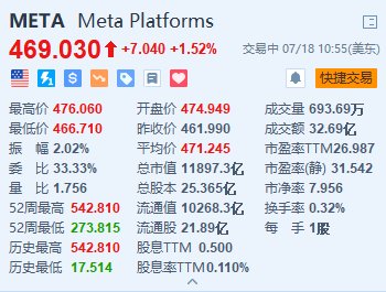 美股異動 | Meta漲超1.5% 探索以數(shù)十億歐元入股雷朋眼鏡制造商  第1張