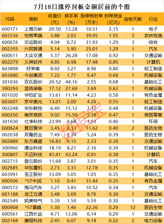 揭秘漲停丨2.8億元種榴蓮，這只農(nóng)業(yè)股火了，近40萬手買單追捧，連續(xù)3天漲停  第1張