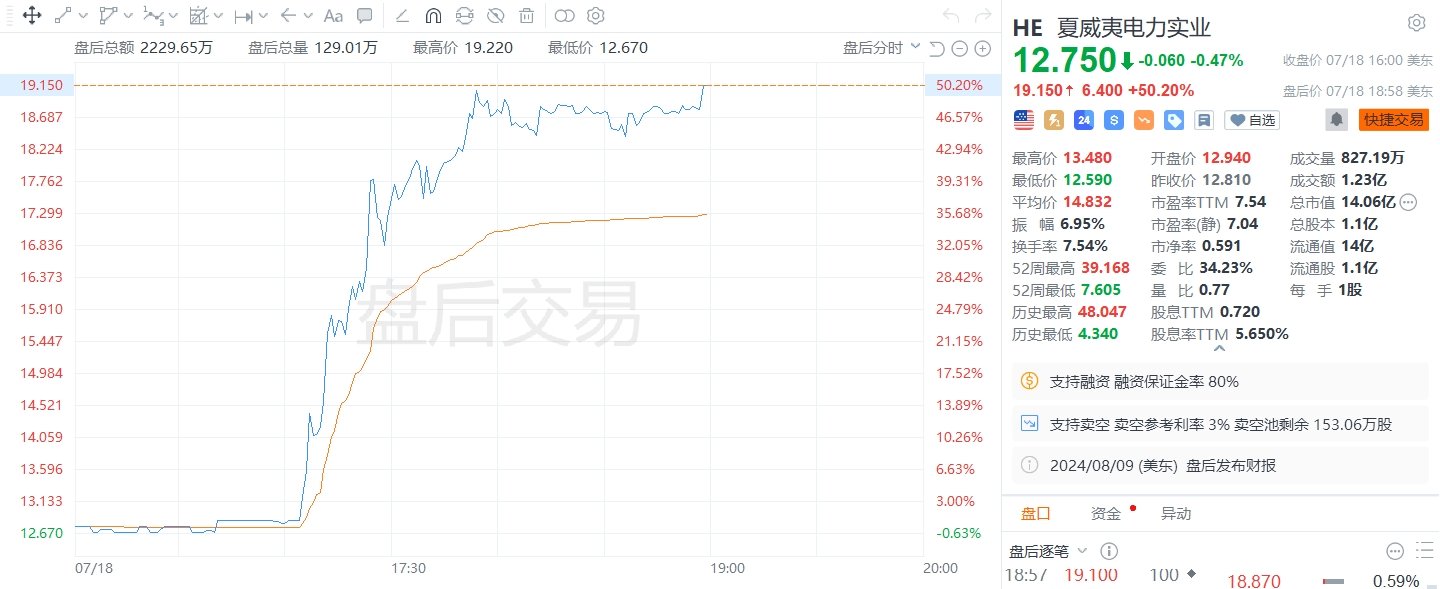 美股異動｜夏威夷電力實業(yè)盤后漲超50%，同意支付逾40億美元解決數(shù)百起訴訟  第1張