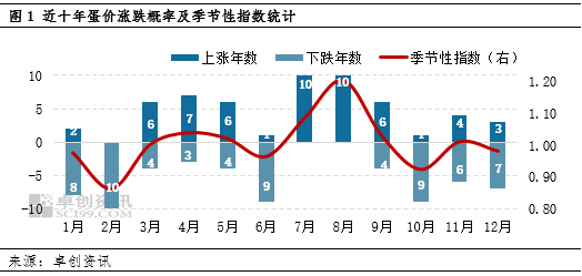 卓創(chuàng)資訊：三季度雞蛋價(jià)格或延續(xù)季節(jié)性波動(dòng)特點(diǎn)