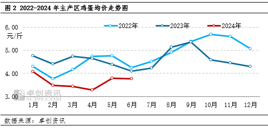 卓創(chuàng)資訊：三季度雞蛋價(jià)格或延續(xù)季節(jié)性波動(dòng)特點(diǎn)