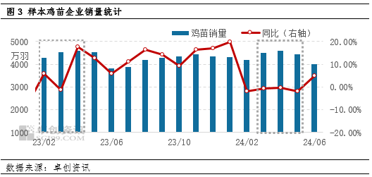 卓創(chuàng)資訊：三季度雞蛋價(jià)格或延續(xù)季節(jié)性波動(dòng)特點(diǎn)  第5張