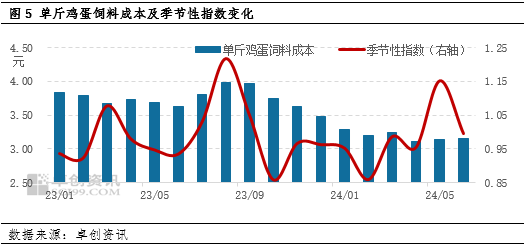 卓創(chuàng)資訊：三季度雞蛋價(jià)格或延續(xù)季節(jié)性波動(dòng)特點(diǎn)