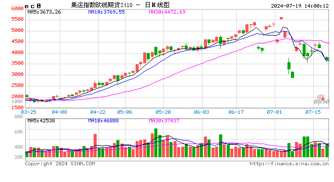 午評：集運指數(shù)跌超8%  第2張