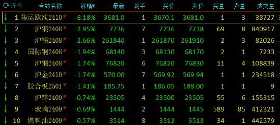 午評(píng)：集運(yùn)指數(shù)跌超8%