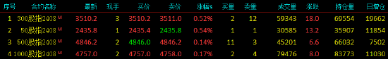 股指期貨窄幅震蕩 IH主力合約漲0.54%  第3張