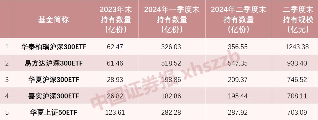 國(guó)家隊(duì)增持，累計(jì)超4300億  第1張