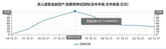 國海證券半年計提2億元，股票質(zhì)押為何頻踩雷？  第10張