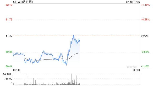 光大期貨0719觀點(diǎn)：原油震蕩走弱，關(guān)注旺季消費(fèi)兌現(xiàn)情況