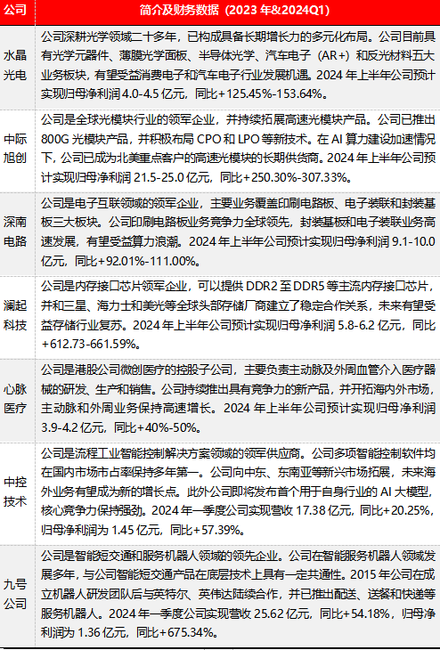 源達(dá)信息：建議關(guān)注機(jī)構(gòu)調(diào)研熱度高且業(yè)績(jī)表現(xiàn)較佳的公司如水晶光電、中際旭創(chuàng)等  第3張