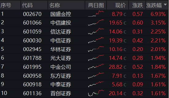 內(nèi)外資金悄然做多！券商ETF（512000）放量漲逾1%，低點(diǎn)以來喜提8陽！拐點(diǎn)還有多遠(yuǎn)？