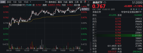 內(nèi)外資金悄然做多！券商ETF（512000）放量漲逾1%，低點(diǎn)以來(lái)喜提8陽(yáng)！拐點(diǎn)還有多遠(yuǎn)？  第2張