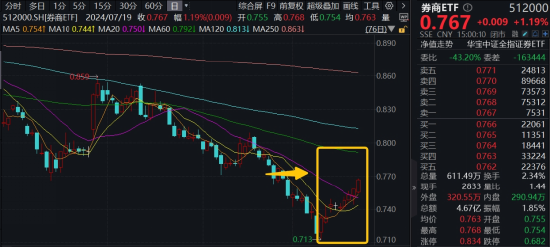 內(nèi)外資金悄然做多！券商ETF（512000）放量漲逾1%，低點(diǎn)以來喜提8陽！拐點(diǎn)還有多遠(yuǎn)？