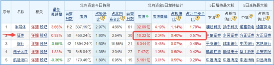 內(nèi)外資金悄然做多！券商ETF（512000）放量漲逾1%，低點(diǎn)以來喜提8陽！拐點(diǎn)還有多遠(yuǎn)？