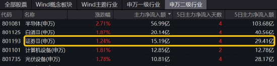 內(nèi)外資金悄然做多！券商ETF（512000）放量漲逾1%，低點(diǎn)以來喜提8陽！拐點(diǎn)還有多遠(yuǎn)？