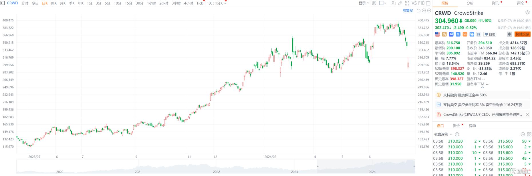 引發(fā)全球IT大崩潰，Crowdstrike究竟是啥？