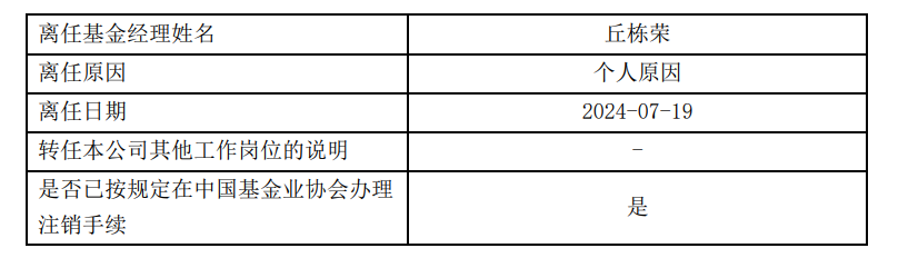 定了！丘棟榮離任中庚基金副總經(jīng)理，并離任管理的所有基金，下一站備受關(guān)注