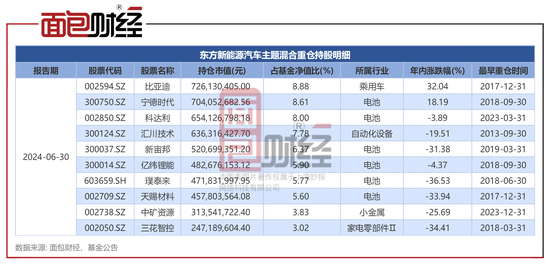 東方基金：“新能源汽車主題”二季度浮虧11.46億，持股集中度較高